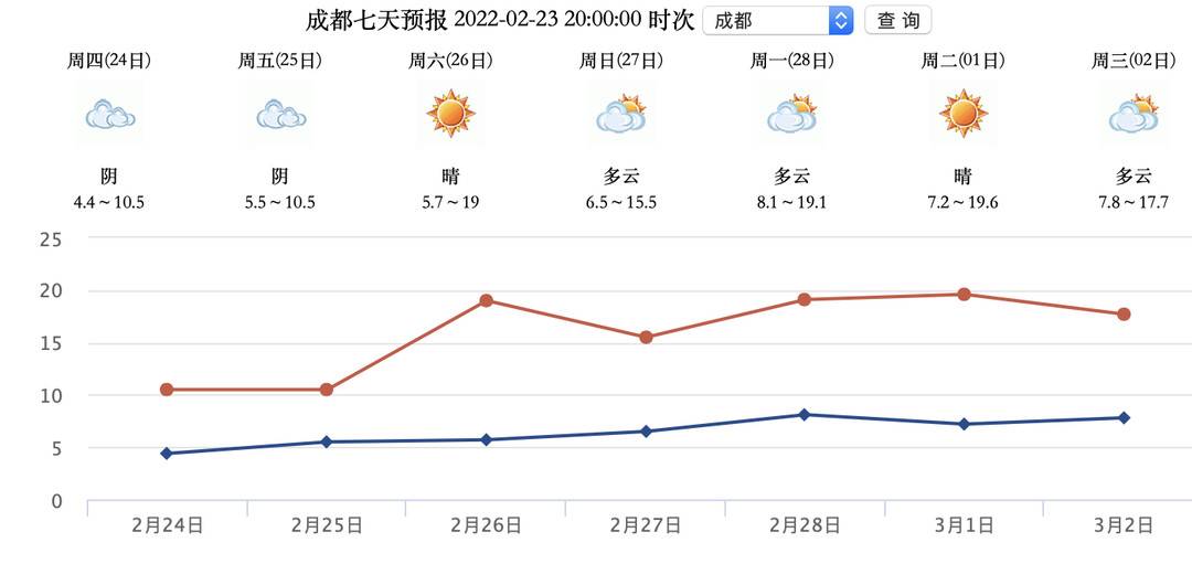 回暖进行中！未来十天阳光常在 四川最高气温将升至18℃或以上